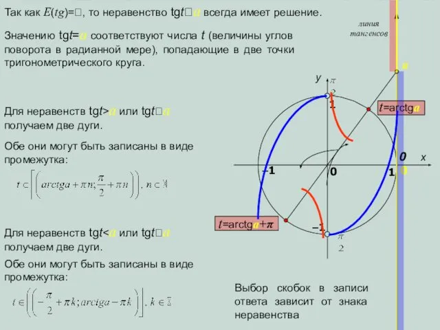 x y 1 0 1 –1 0 линия тангенсов a Так