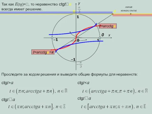 x y 1 0 1 –1 0 линия котангенсов a –1