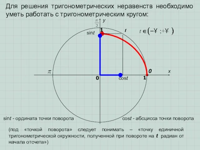 Для решения тригонометрических неравенств необходимо уметь работать с тригонометрическим кругом: sint