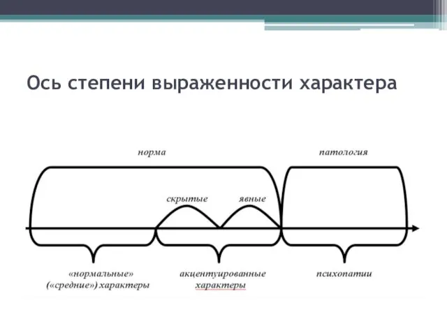 Ось степени выраженности характера