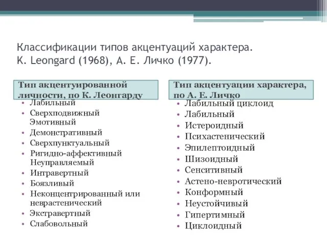 Классификации типов акцентуаций характера. K. Leongard (1968), А. Е. Личко (1977).