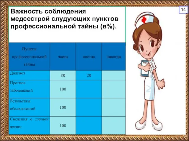 Важность соблюдения медсестрой слудующих пунктов профессиональной тайны (в%). 14