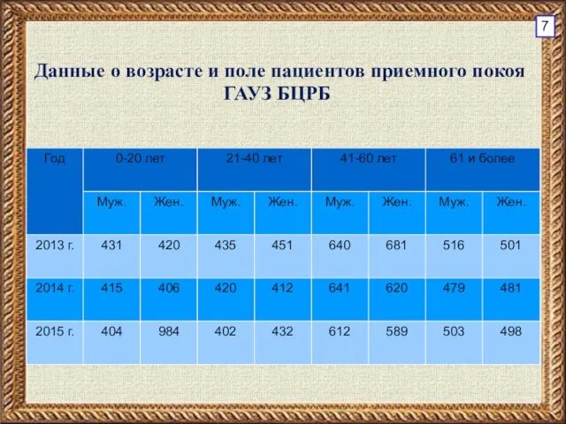 Данные о возрасте и поле пациентов приемного покоя ГАУЗ БЦРБ 7