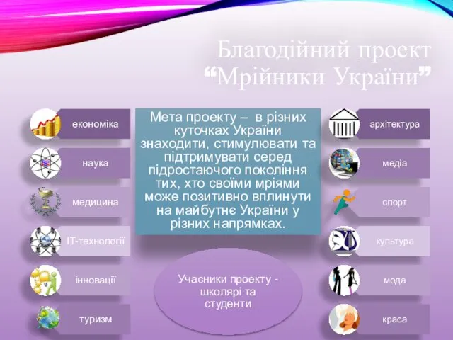 Благодійний проект “Мрійники України” Мета проекту – в різних куточках України