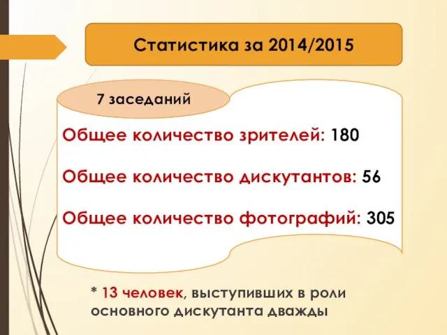 * 13 человек, выступивших в роли основного дискутанта дважды Общее количество