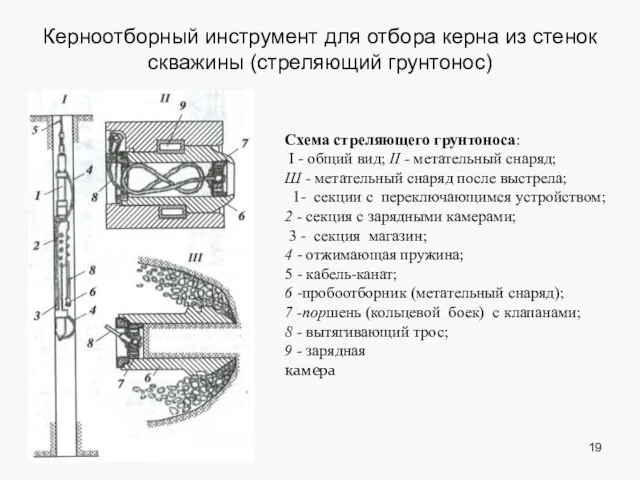 Керноотборный инструмент для отбора керна из стенок скважины (стреляющий грунтонос) Схема