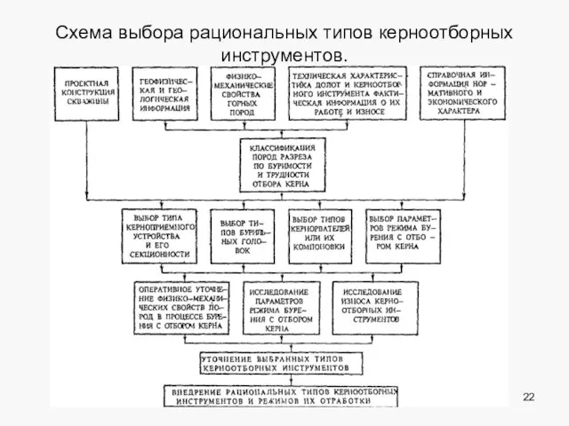 Схема выбора рациональных типов керноотборных инструментов.