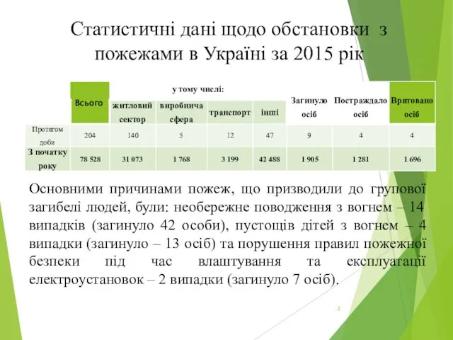 Статистичні дані щодо обстановки з пожежами в Україні за 2015 рік