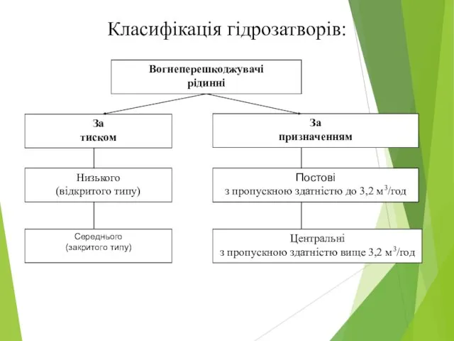 Класифікація гідрозатворів: