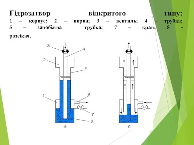 Гідрозатвор відкритого типу: 1 – корпус; 2 – вирва; 3 –