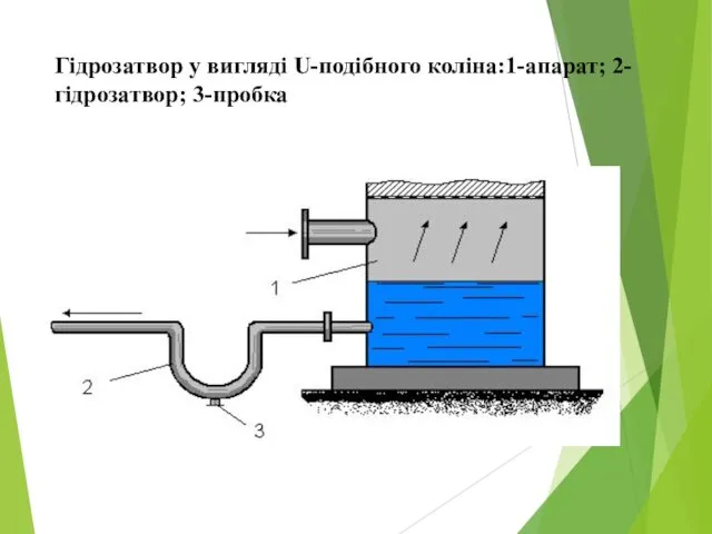 Гідрозатвор у вигляді U-подібного коліна:1-апарат; 2- гідрозатвор; 3-пробка