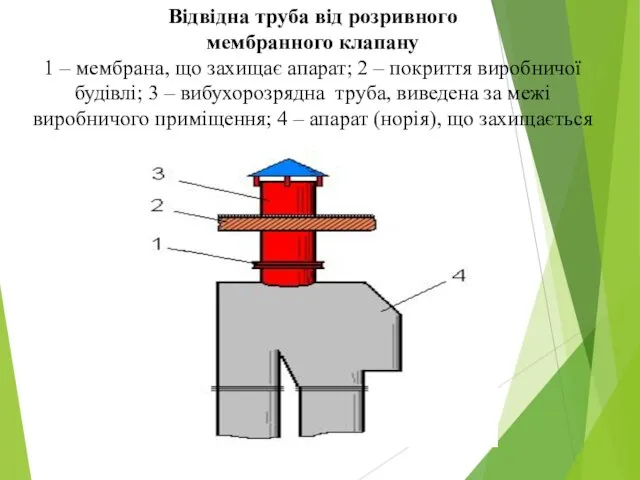 Відвідна труба від розривного мембранного клапану 1 – мембрана, що захищає