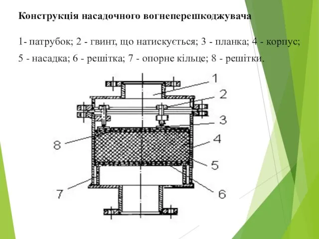 Конструкція насадочного вогнеперешкоджувача 1- патрубок; 2 - гвинт, що натискується; 3