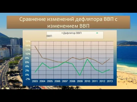 Сравнение изменений дефлятора ВВП с изменением ВВП