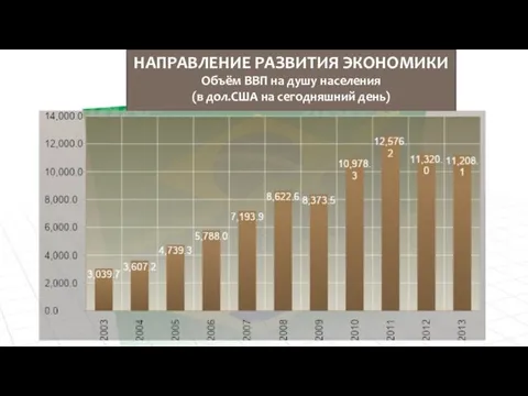 НАПРАВЛЕНИЕ РАЗВИТИЯ ЭКОНОМИКИ Объём ВВП на душу населения (в дол.США на сегодняшний день)