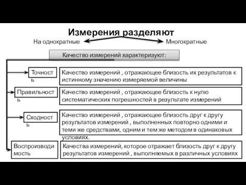 Измерения разделяют Качества измерений, которое отражает близость друг к другу результатов