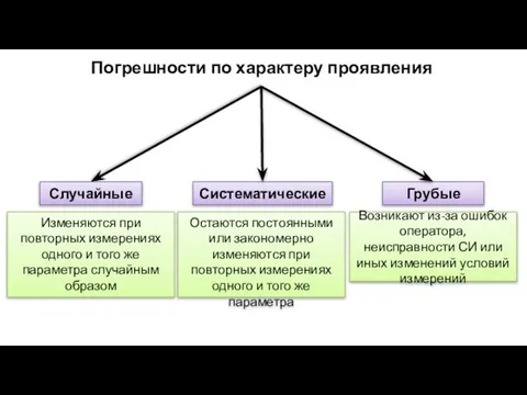 Погрешности по характеру проявления Систематические Случайные Грубые Остаются постоянными или закономерно