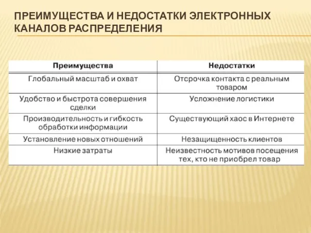 ПРЕИМУЩЕСТВА И НЕДОСТАТКИ ЭЛЕКТРОННЫХ КАНАЛОВ РАСПРЕДЕЛЕНИЯ