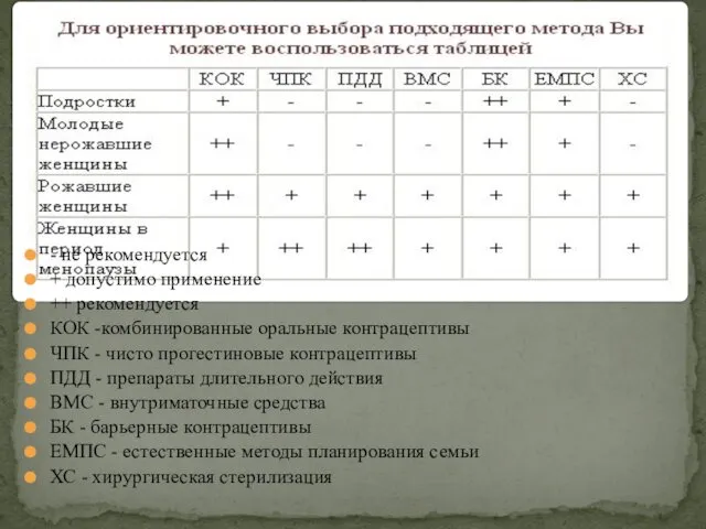 - не рекомендуется + допустимо применение ++ рекомендуется КОК -комбинированные оральные