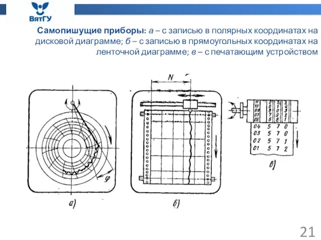 Самопишущие приборы: а – с записью в полярных координатах на дисковой