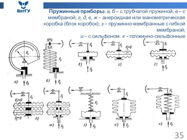 Пружинные приборы: а, б – с трубчатой пружиной; в – с