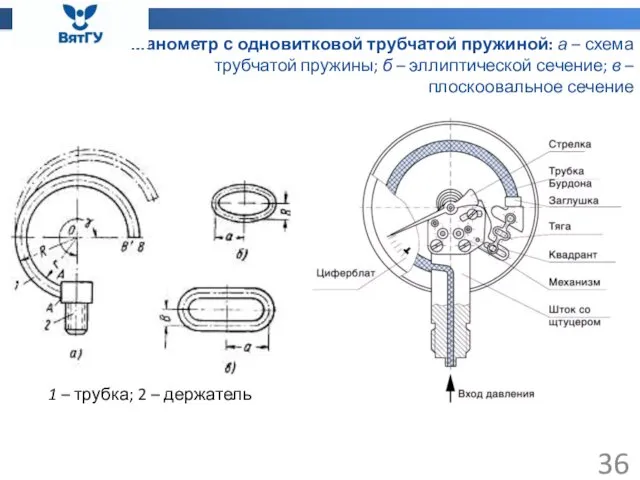 Манометр с одновитковой трубчатой пружиной: а – схема трубчатой пружины; б