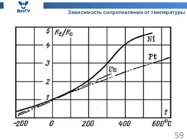 Зависимость сопротивления от температуры