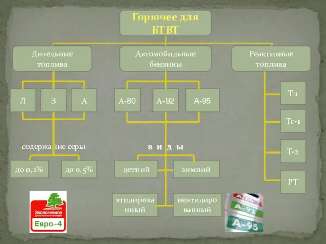 Горючее для БТВТ Дизельные топлива Автомобильные бензины Реактивные топлива Л А