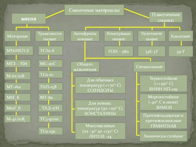 Смазочные материалы Моторные масла Антифрикционные Пластичные смазки Уплотнительные Консервационные Трансмиссионные Канатные