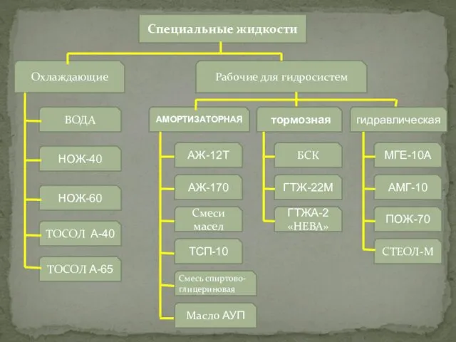 Специальные жидкости Охлаждающие Рабочие для гидросистем АМОРТИЗАТОРНАЯ тормозная гидравлическая ВОДА НОЖ-40