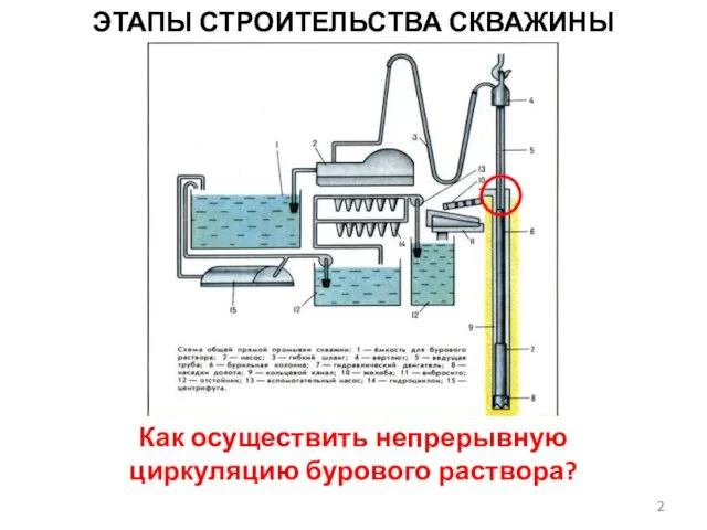 ЭТАПЫ СТРОИТЕЛЬСТВА СКВАЖИНЫ Как осуществить непрерывную циркуляцию бурового раствора?