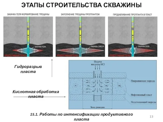 Гидроразрыв пласта Кислотная обработка пласта 15.1. Работы по интенсификации продуктивного пласта ЭТАПЫ СТРОИТЕЛЬСТВА СКВАЖИНЫ
