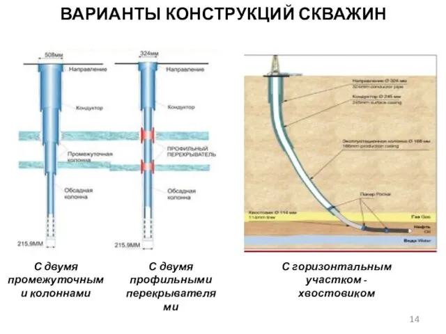 ВАРИАНТЫ КОНСТРУКЦИЙ СКВАЖИН С двумя промежуточными колоннами С двумя профильными перекрывателями С горизонтальным участком - хвостовиком