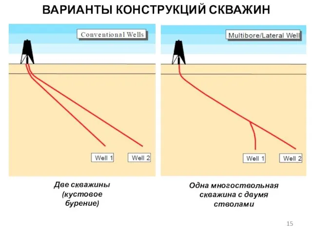 ВАРИАНТЫ КОНСТРУКЦИЙ СКВАЖИН Две скважины (кустовое бурение) Одна многоствольная скважина с двумя стволами