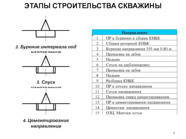 ЭТАПЫ СТРОИТЕЛЬСТВА СКВАЖИНЫ