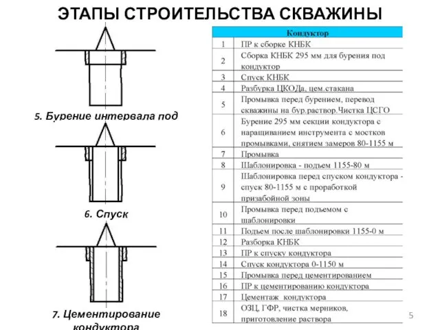 ЭТАПЫ СТРОИТЕЛЬСТВА СКВАЖИНЫ