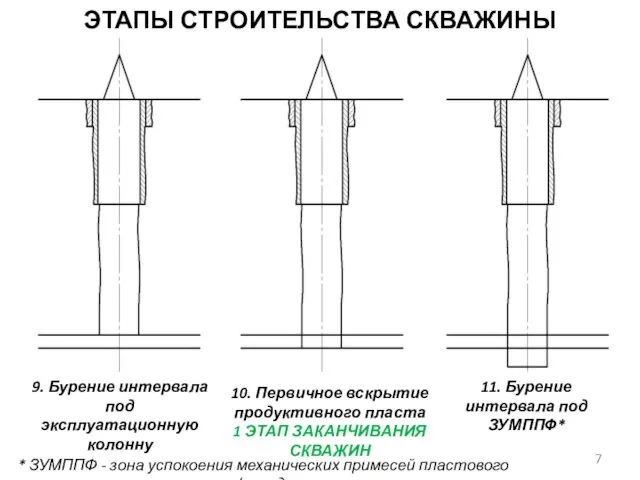 9. Бурение интервала под эксплуатационную колонну 10. Первичное вскрытие продуктивного пласта