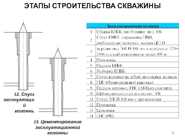 12. Спуск эксплуатационной колонны 13. Цементирование эксплуатационной колонны ЭТАПЫ СТРОИТЕЛЬСТВА СКВАЖИНЫ