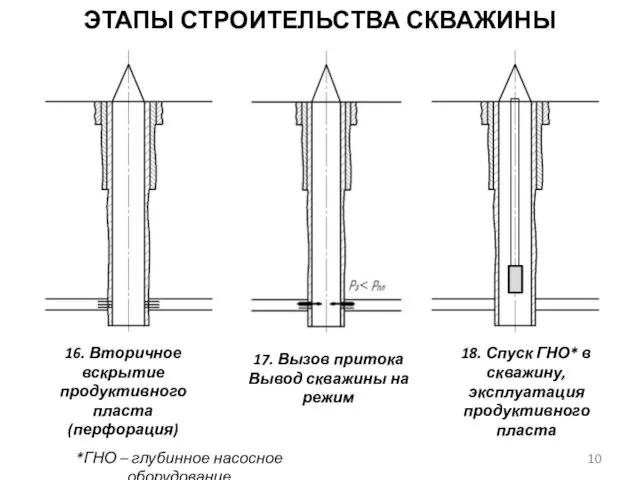 16. Вторичное вскрытие продуктивного пласта (перфорация) 17. Вызов притока Вывод скважины