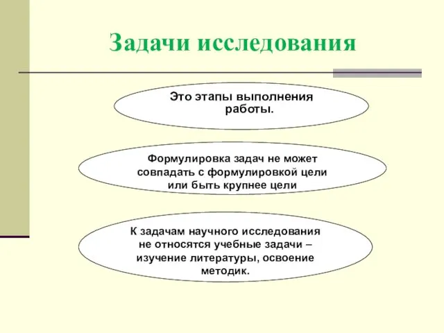 Задачи исследования Это этапы выполнения работы. Формулировка задач не может совпадать