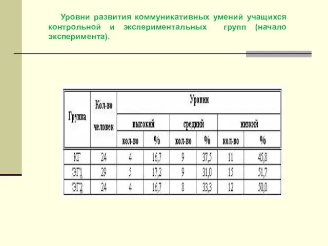 Уровни развития коммуникативных умений учащихся контрольной и экспериментальных групп (начало эксперимента).