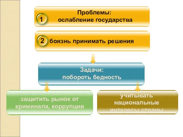 боязнь принимать решения Задачи: побороть бедность учитывать национальные интересы страны защитить