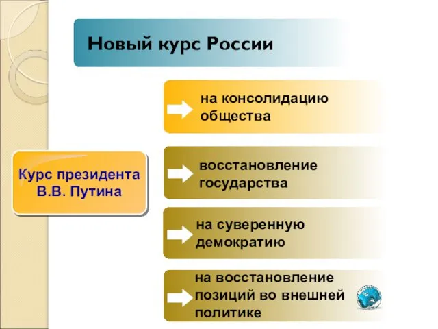 восстановление государства Новый курс России на суверенную демократию на восстановление позиций