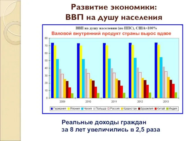 Развитие экономики: ВВП на душу населения Реальные доходы граждан за 8