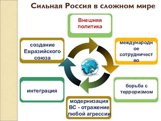 интеграция создание Евразийского союза борьба с терроризмом международное сотрудничество Внешняя политика