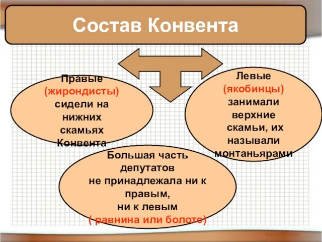 Состав Конвента Правые (жирондисты) сидели на нижних скамьях Конвента Большая часть