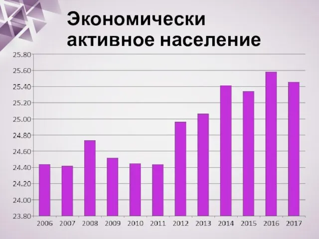 Экономически активное население