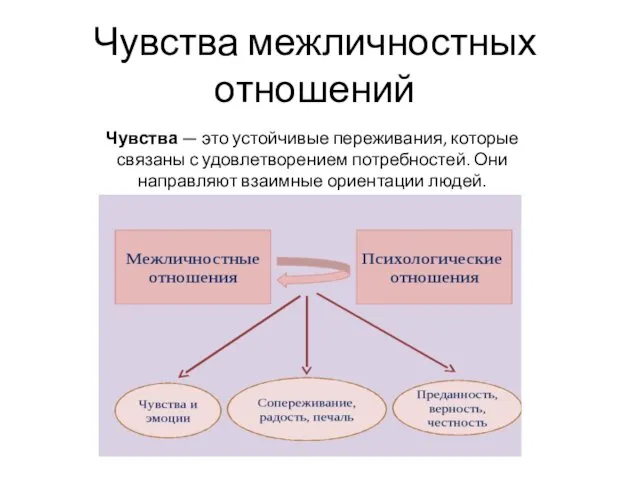 Чувства межличностных отношений Чувства — это устойчивые переживания, которые связаны с