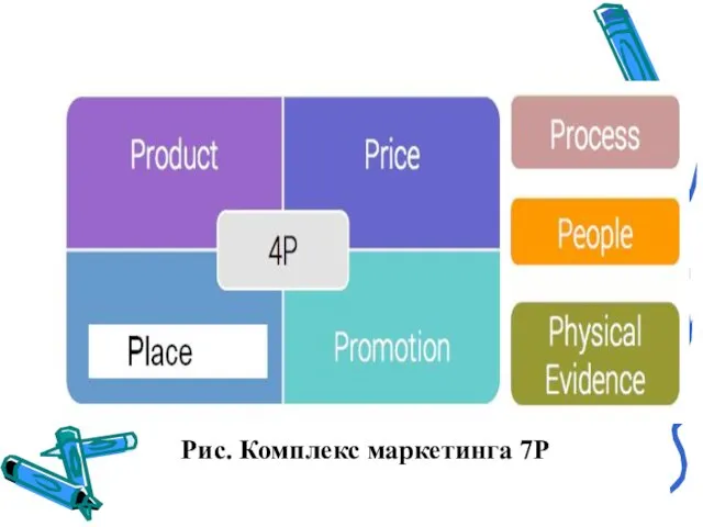 Рис. Комплекс маркетинга 7P