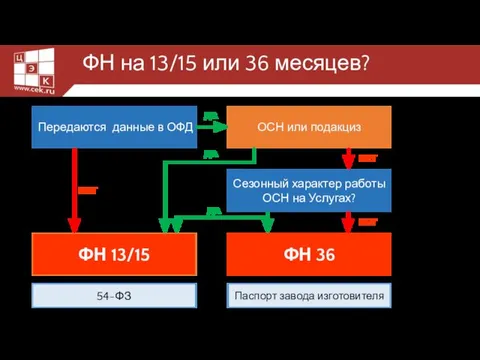 ФН на 13/15 или 36 месяцев? Передаются данные в ОФД ОСН